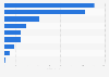 Greenhouse gas emissions in the Legal Amazon in Brazil in 2022, by state (in million tons of CO₂ equivalent)