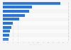 Distribution of YouTube influencers worldwide in 2023, by category 