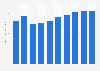 Revenue per user of the e-commerce market in Morocco from 2020 to 2029 (in U.S. dollars)