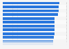 Ranking der Beliebtheit ausgewählter Airlines nach der öffentlichen Wahrnehmung aufgrund von Äußerungen in den Medien 2023 (auf einer Skala von 0 bis 100)