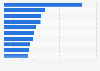 Most followed TikTok influencers in the Philippines as of February 2024 (in millions)