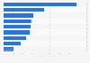 Leading radio stations in Colombia between November 2021 and February 2022, by number of daily listeners (in 1,000s)