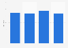 Average number of days needed for a hospital in the United States to recruit a registered nurse from 2021 to 2024