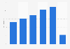 Hotel occupancy rate in Tunisia from 2015 to 2020 