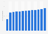 Number of bovine livestock in the Legal Amazon in Brazil from 2000 to 2020 (in million heads)