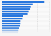 Housing shortage in the largest metros in the United States in 2023, based on new job openings per one building permit