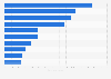 Leading dating apps in Japan in 2023, based on downloads (in 1,000s)