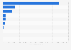 Leading Indian retail companies as of February 2024, by net profit (in million Indian rupees)