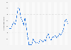 Number of tourists arriving in Tunisia from January 2019 to September 2022 (in 1,000s)