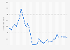 Number of tourists traveling out of Tunisia from January 2019 to February 2022 (in 1,000s)