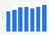 Daily active users of Yandex Zen from 2nd quarter 2020 to 4th quarter 2021 (in millions)