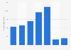 Number of international tourists staying in hotels in Tunisia from 2015 to 2021 (in 1,000s)