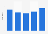 Average hotel revenue per overnight stay in Tunisia from 2015 to 2019 (in Tunisian dinars)