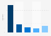 lululemon brand awareness, usage, popularity, loyalty, and buzz among sports and outdoor online shop users in the United States in 2024