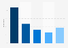 IKEA brand awareness, usage, popularity, loyalty, and buzz among furniture online shop users in the United States in 2023