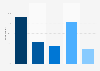 Marks & Spencer brand awareness, usage, popularity, loyalty, and buzz among fashion online shop users in the UK in 2024