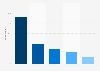 Next brand awareness, usage, popularity, loyalty, and buzz among fashion online shop users in the UK in 2024