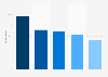 eBay brand awareness, usage, popularity, loyalty, and buzz among second-hand apparel online shop users in the UK in 2022