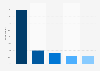 Rebag brand awareness, usage, popularity, loyalty, and buzz among second-hand apparel online shop users in the UK in 2023