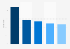 Vinted brand awareness, usage, popularity, loyalty, and buzz among second-hand apparel online shop users in the UK in 2023