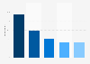 Adidas brand awareness, usage, popularity, loyalty, and buzz among sports and outdoor online shop users in the UK in 2023