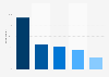 Sports Direct brand awareness, usage, popularity, loyalty, and buzz among sports and outdoor online shop users in the UK in 2023