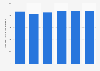 Number of hotels and similar tourist establishments in Tunisia from 2015 to 2020