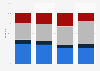 Distribution of votes for the different political parties in the second round of the regional elections in France on June 27, 2021, by age group