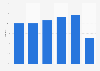 Occupancy rate of rooms in hotels and similar establishments in Morocco from 2015 to 2020