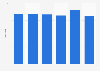 Average length of stays in hotels and similar establishments in Morocco from 2015 to 2020 (in nights)