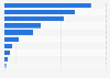 Leading social media apps on Android in Indonesia as of January 2023, by monthly hours used (in hours.minutes)