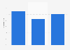 Employment in the tourism industry as a percentage of the total employment in Tunisia from 2019 to 2021