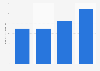 Forecast size of the workation market in Japan from fiscal year 2020 to 2023 (in billion Japanese yen)