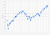 Weekly development of the MSCI World Index (USD) from January 2020 to October 2024