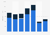 Annual expenditure of international tourists in Tunisia from 2015 to 2021, by type (in million U.S. dollars)