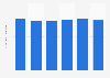 Daily time spent using social media in Vietnam from 2nd quarter 2018 to 3rd quarter 2023 (in hours and minutes)