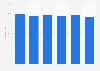 Share of internet users who have watched online videos in Vietnam from 2nd quarter 2018 to 3rd quarter 2023