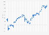 Weekly development of the FTSE MIB Index as from January 2020 to October 2024