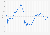 Annual performance of the MOEX index on the Moscow Stock Exchange as a week-end value from January 2020 to June 2024