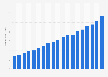 Google cloud revenue worldwide from 2020 to 2024, by quarter (in billion U.S. dollars)