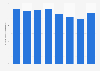 Volume of soju (traditional Korean liquor) exports from South Korea from 2015 to 2022 (in 1,000 metric tons)