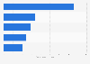 Most funded startups in Hungary in 2024, by total funding value (in million euros)