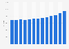 Average annual salary of registered nurses in the United States from 2011 to 2023