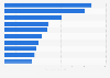 Most important dental companies in Romania in 2023, by revenue (in million Romanian lei)