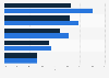 Share of internet users worldwide watching vlogs weekly as of 3rd quarter 2024, by age and gender