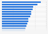 Popularity of South Korean webtoons in selected countries 2023