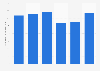 Number of credit card transactions in Indonesia from 2017 to 2022 (in millions)