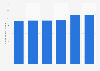 Total number of restaurant businesses in Thailand from 2018 to 2023 (in 1,000s)