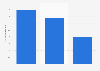 Number of subscription video-on-demand (SVoD) subscribers in Brazil as of October 2020, by platform (in millions)