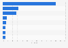 Distribution of outbound travelers from Japan in 2022, by purpose of travel